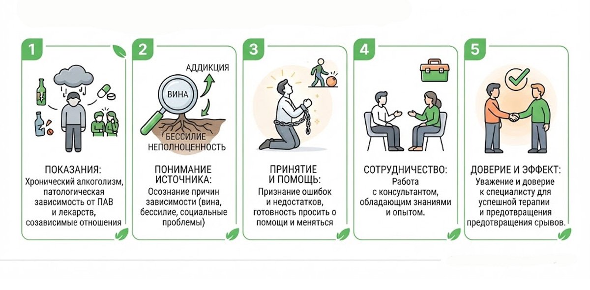 Инфографика: в каких случаях стоит пройти реабилитацию 12 шагов — показания, поиск истоков, принятие, работа с консультантом и доверие.